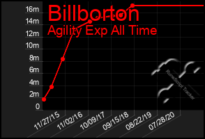 Total Graph of Billborton