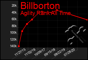 Total Graph of Billborton