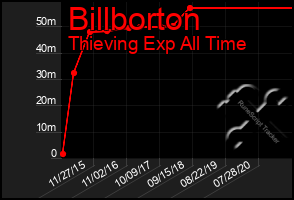 Total Graph of Billborton