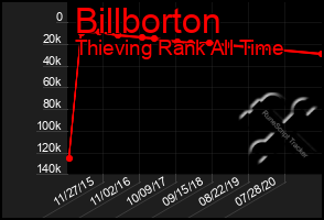 Total Graph of Billborton