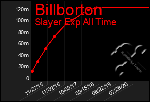 Total Graph of Billborton