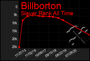 Total Graph of Billborton