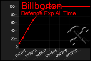 Total Graph of Billborton