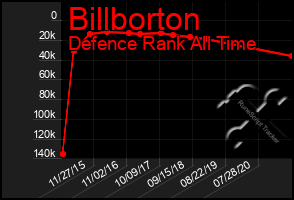 Total Graph of Billborton