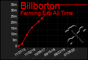 Total Graph of Billborton