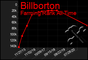 Total Graph of Billborton