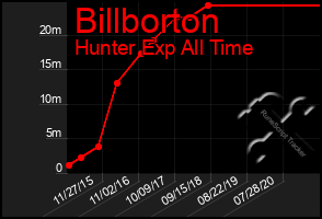 Total Graph of Billborton