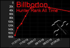 Total Graph of Billborton