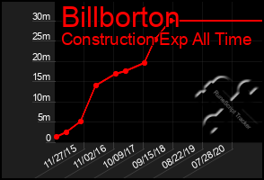 Total Graph of Billborton