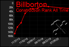 Total Graph of Billborton