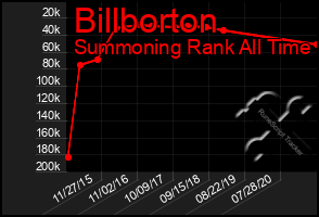 Total Graph of Billborton