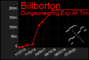 Total Graph of Billborton