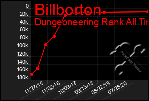 Total Graph of Billborton