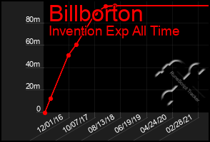 Total Graph of Billborton