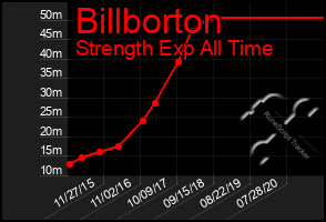 Total Graph of Billborton