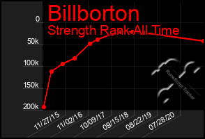 Total Graph of Billborton