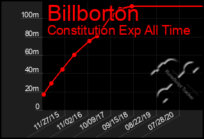 Total Graph of Billborton