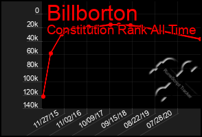 Total Graph of Billborton