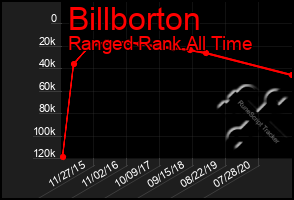 Total Graph of Billborton