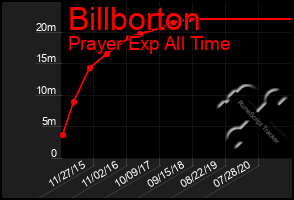 Total Graph of Billborton