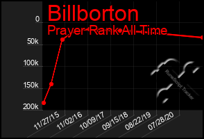 Total Graph of Billborton