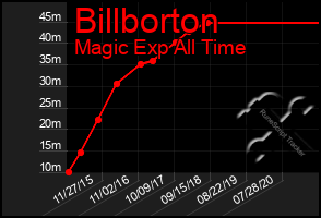 Total Graph of Billborton