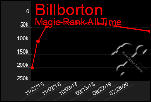 Total Graph of Billborton