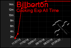 Total Graph of Billborton