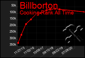 Total Graph of Billborton