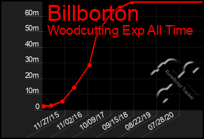 Total Graph of Billborton