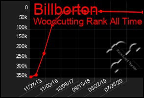 Total Graph of Billborton