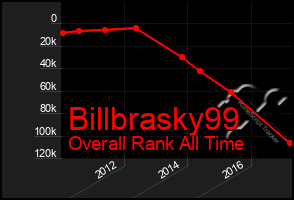 Total Graph of Billbrasky99
