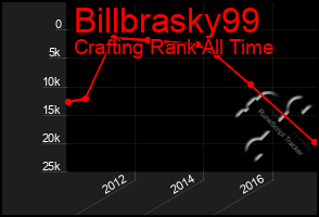 Total Graph of Billbrasky99