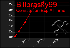 Total Graph of Billbrasky99