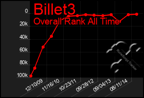 Total Graph of Billet3