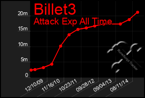 Total Graph of Billet3