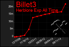 Total Graph of Billet3