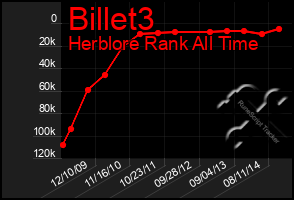 Total Graph of Billet3