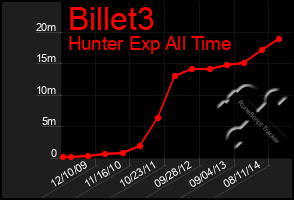 Total Graph of Billet3