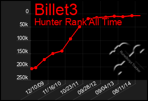 Total Graph of Billet3