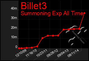 Total Graph of Billet3