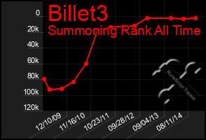 Total Graph of Billet3