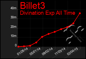 Total Graph of Billet3