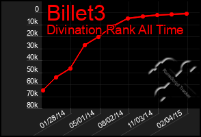 Total Graph of Billet3