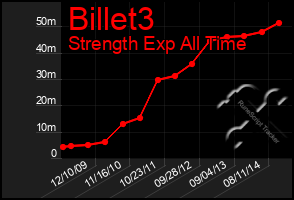 Total Graph of Billet3