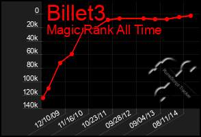 Total Graph of Billet3