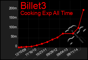 Total Graph of Billet3