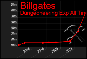 Total Graph of Billgates