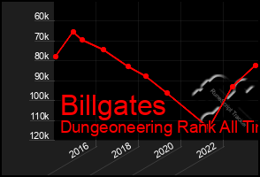 Total Graph of Billgates