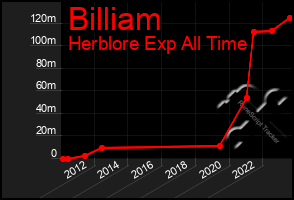 Total Graph of Billiam